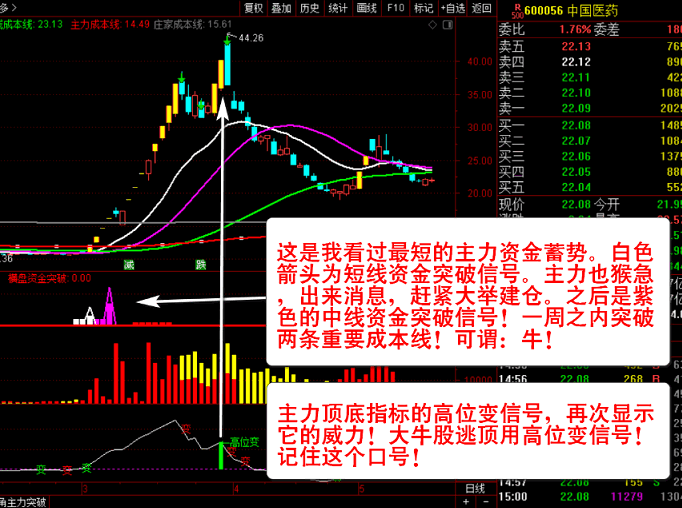 〖主力资金突破〗主图/副图/选股指标 看清主力动向 跟随主力吃肉 资金趋势选股实战秘技 通达信 源码