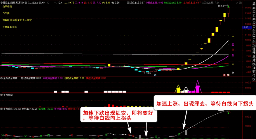 〖主力资金突破〗主图/副图/选股指标 看清主力动向 跟随主力吃肉 资金趋势选股实战秘技 通达信 源码