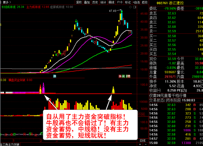 〖主力资金突破〗主图/副图/选股指标 看清主力动向 跟随主力吃肉 资金趋势选股实战秘技 通达信 源码