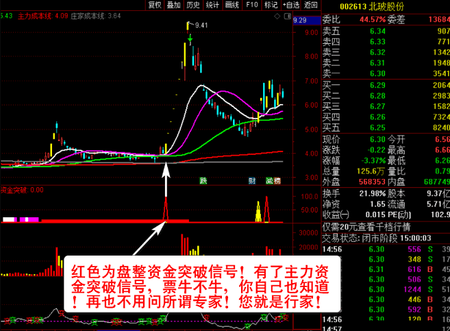 〖主力资金突破〗主图/副图/选股指标 看清主力动向 跟随主力吃肉 资金趋势选股实战秘技 通达信 源码