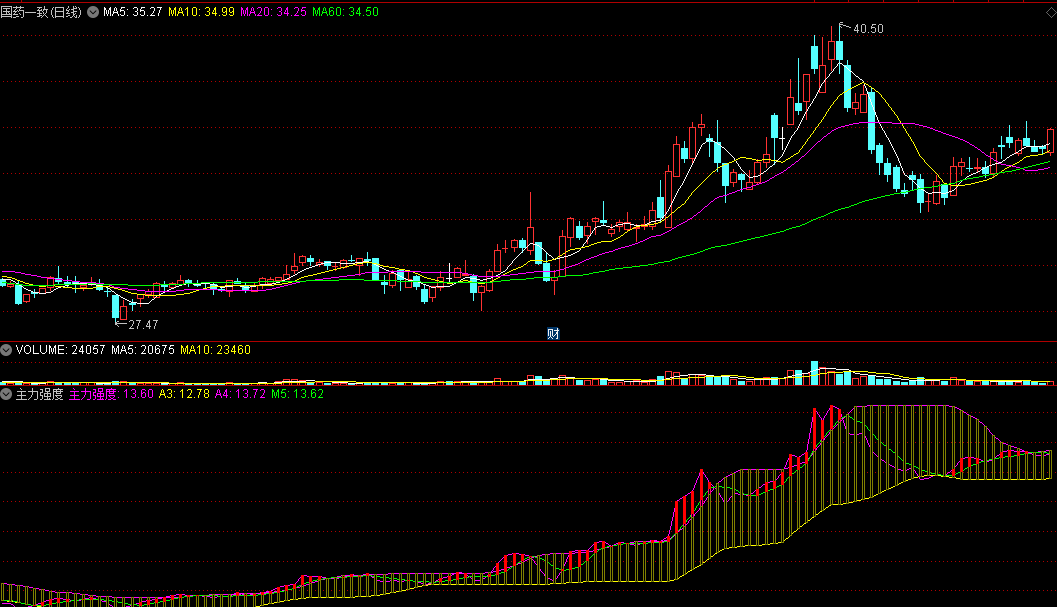 〖主力强度〗副图指标 最佳主力强度 红柱持股 通达信 源码