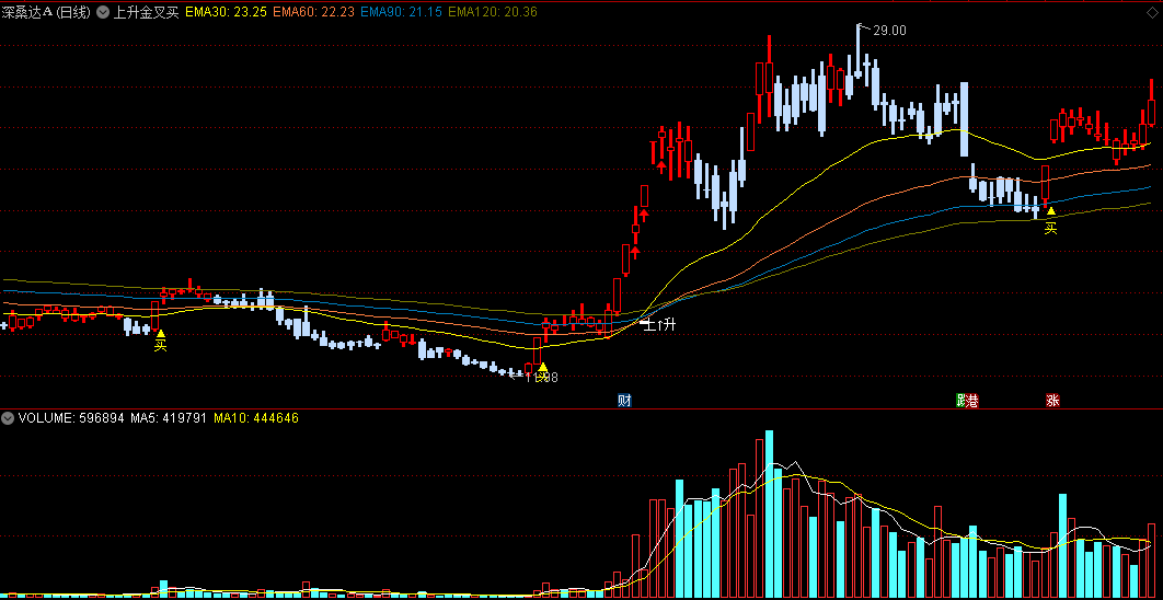 测试后信号较准适合做短线波段的上升金叉买主图公式