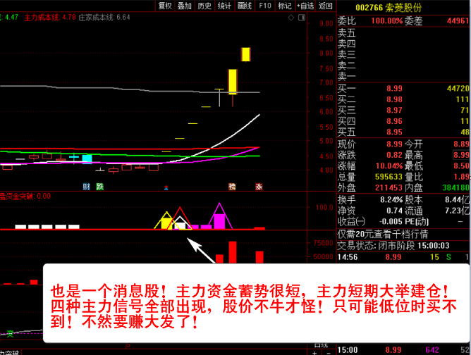 〖主力资金突破〗主图/副图/选股指标 看清主力动向 跟随主力吃肉 资金趋势选股实战秘技 通达信 源码