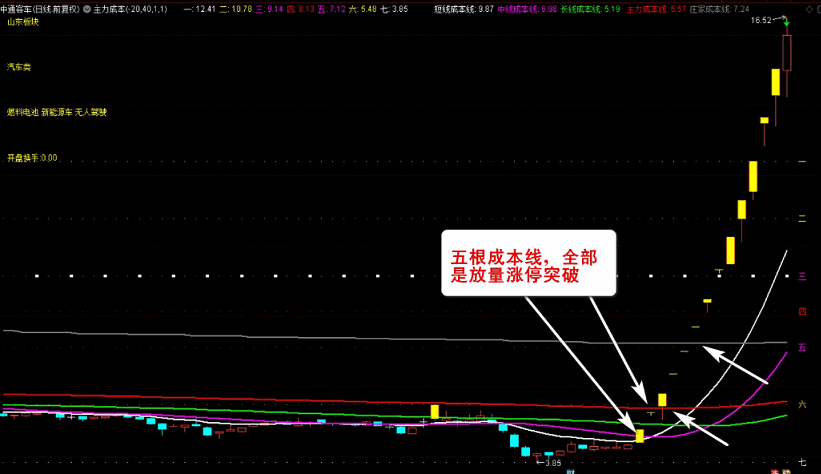 〖主力资金突破〗主图/副图/选股指标 看清主力动向 跟随主力吃肉 资金趋势选股实战秘技 通达信 源码