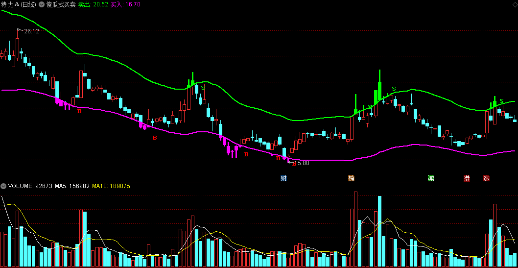 同花顺傻瓜式买卖主图指标 紫柱B信号入货 绿柱S信号撤退 源码 效果图