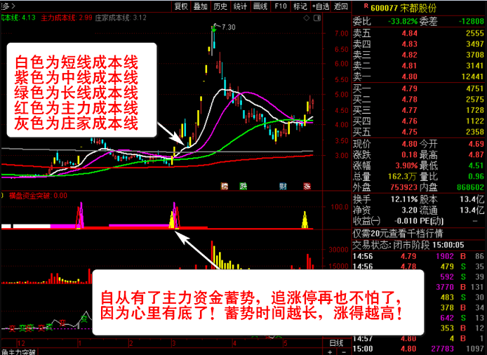 〖主力资金突破〗主图/副图/选股指标 看清主力动向 跟随主力吃肉 资金趋势选股实战秘技 通达信 源码