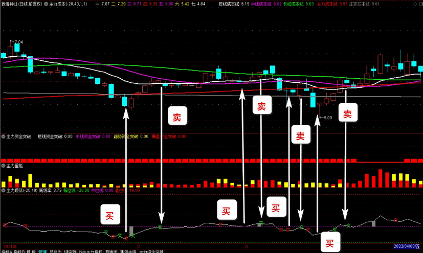 〖主力资金突破〗主图/副图/选股指标 看清主力动向 跟随主力吃肉 资金趋势选股实战秘技 通达信 源码