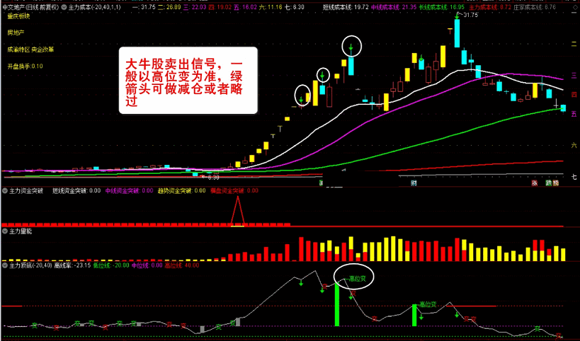 〖主力资金突破〗主图/副图/选股指标 看清主力动向 跟随主力吃肉 资金趋势选股实战秘技 通达信 源码