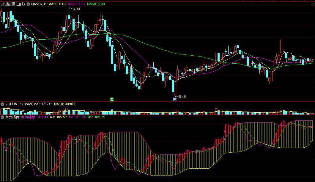 〖主力强度〗副图指标 最佳主力强度 红柱持股 通达信 源码