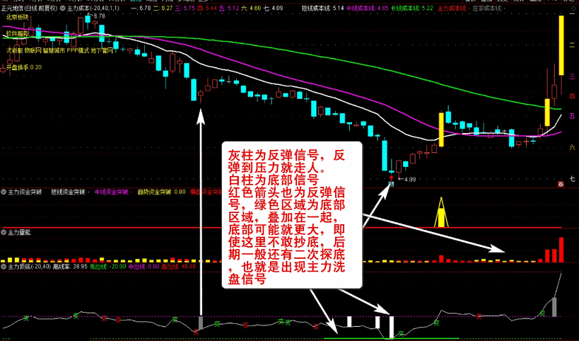 〖主力资金突破〗主图/副图/选股指标 看清主力动向 跟随主力吃肉 资金趋势选股实战秘技 通达信 源码