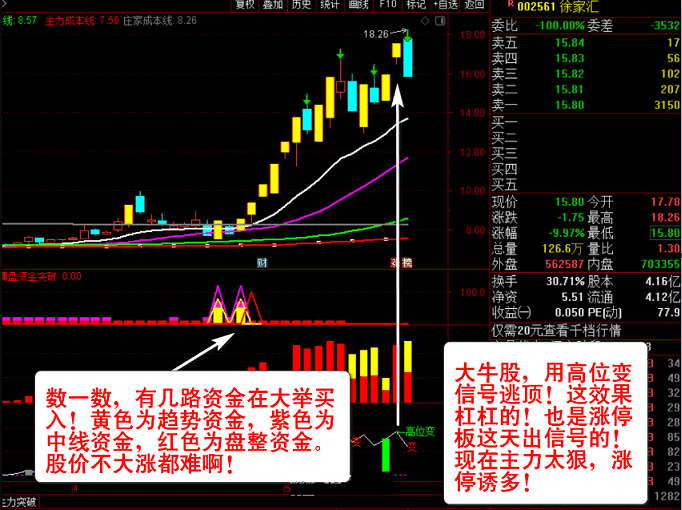 〖主力资金突破〗主图/副图/选股指标 看清主力动向 跟随主力吃肉 资金趋势选股实战秘技 通达信 源码