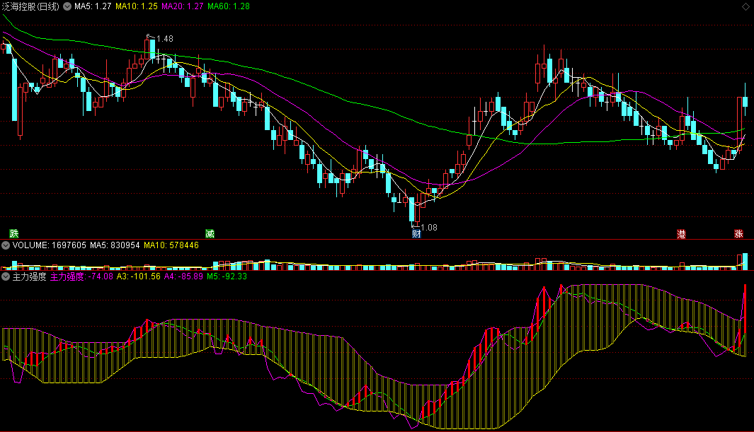 〖主力强度〗副图指标 最佳主力强度 红柱持股 通达信 源码