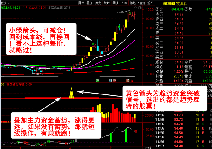 〖主力资金突破〗主图/副图/选股指标 看清主力动向 跟随主力吃肉 资金趋势选股实战秘技 通达信 源码