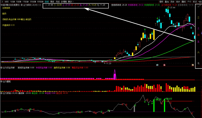 〖主力资金突破〗主图/副图/选股指标 看清主力动向 跟随主力吃肉 资金趋势选股实战秘技 通达信 源码
