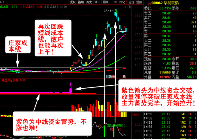 〖主力资金突破〗主图/副图/选股指标 看清主力动向 跟随主力吃肉 资金趋势选股实战秘技 通达信 源码