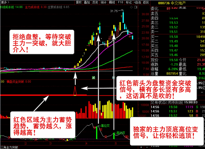 〖主力资金突破〗主图/副图/选股指标 看清主力动向 跟随主力吃肉 资金趋势选股实战秘技 通达信 源码