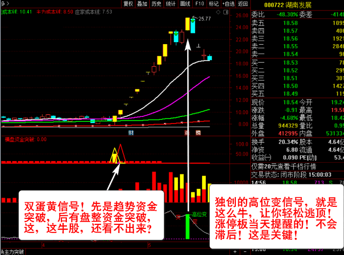 〖主力资金突破〗主图/副图/选股指标 看清主力动向 跟随主力吃肉 资金趋势选股实战秘技 通达信 源码