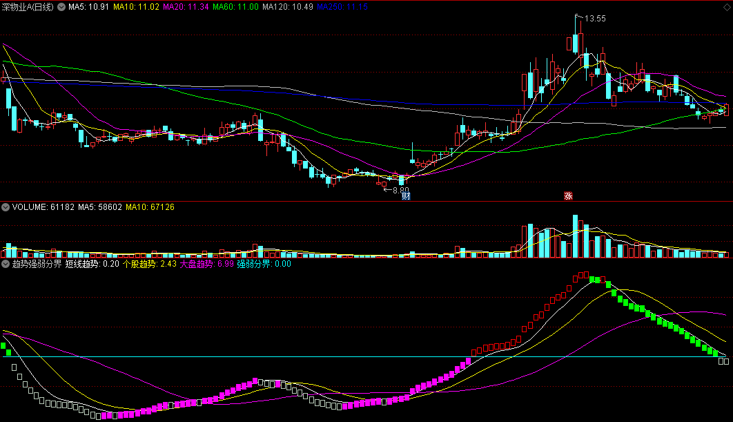 同花顺趋势强弱分界副图指标 短线趋势 个股趋势 大盘趋势 源码 效果图