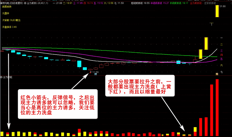 〖主力资金突破〗主图/副图/选股指标 看清主力动向 跟随主力吃肉 资金趋势选股实战秘技 通达信 源码