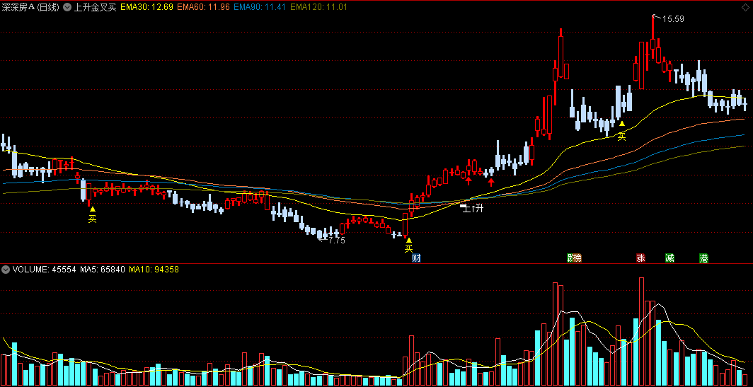 测试后信号较准适合做短线波段的上升金叉买主图公式