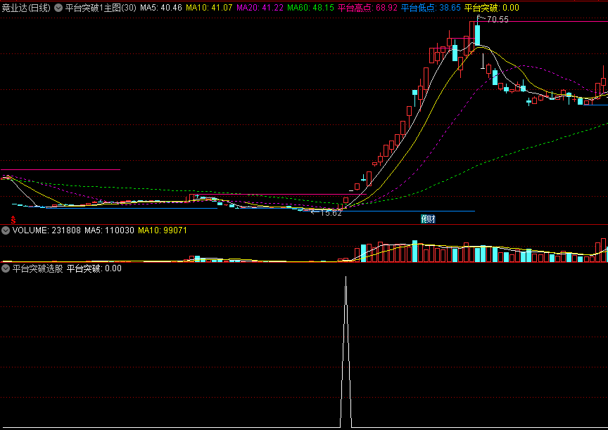 一款赚大钱的〖平台突破〗主图/副图/选股指标 开年拿出来分享 祝大家发财 通达信 源码