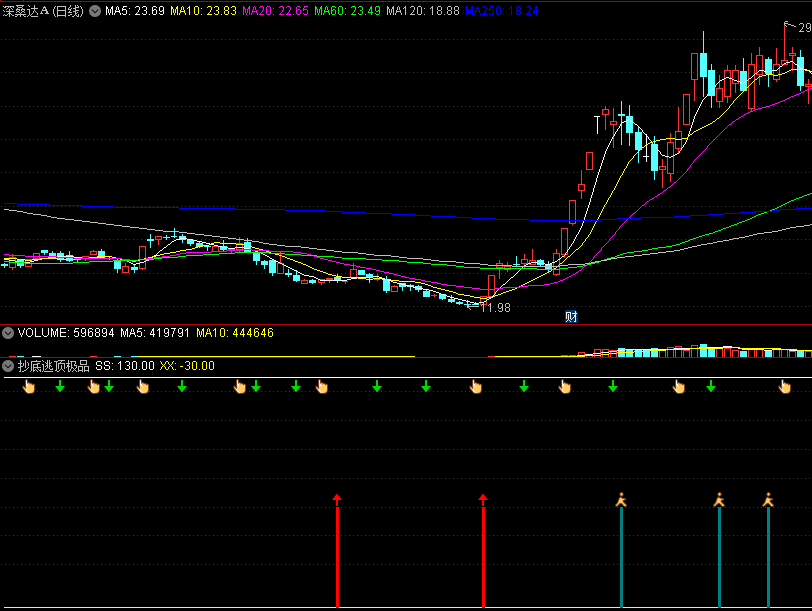 〖抄底逃顶极品〗副图指标 综合多个指标 红柱+红箭头抄底 通达信 源码