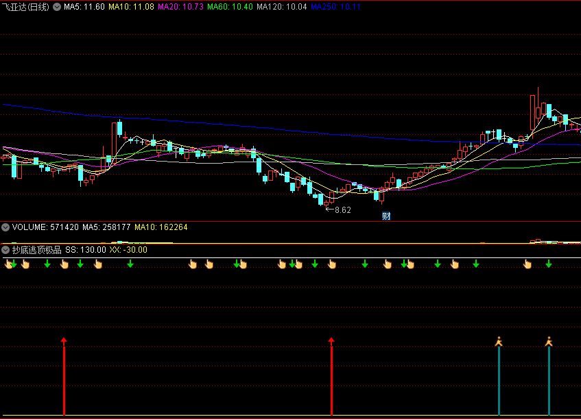 〖抄底逃顶极品〗副图指标 综合多个指标 红柱+红箭头抄底 通达信 源码