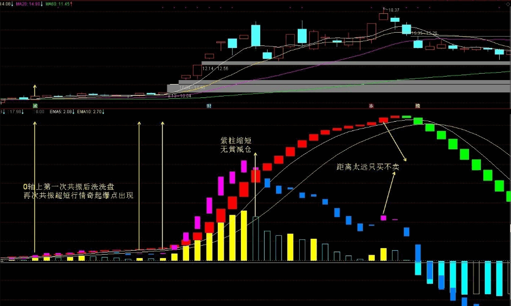 〖波段共振选妖股〗副图/选股指标 零轴上二次共振 超短行情起爆 无未来 通达信 源码