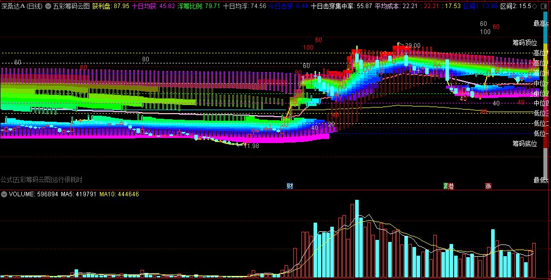 〖五彩筹码云图〗主图指标 高低价差 筹码底位 筹码顶位 通达信 源码