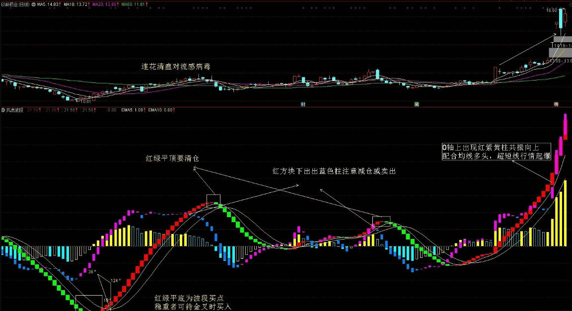 〖波段共振选妖股〗副图/选股指标 零轴上二次共振 超短行情起爆 无未来 通达信 源码