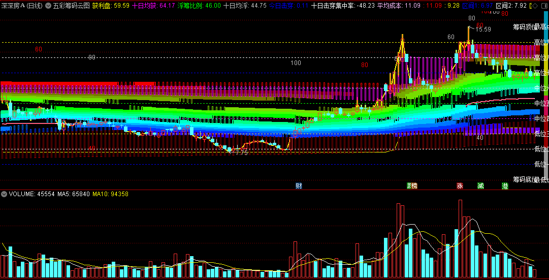 〖五彩筹码云图〗主图指标 高低价差 筹码底位 筹码顶位 通达信 源码