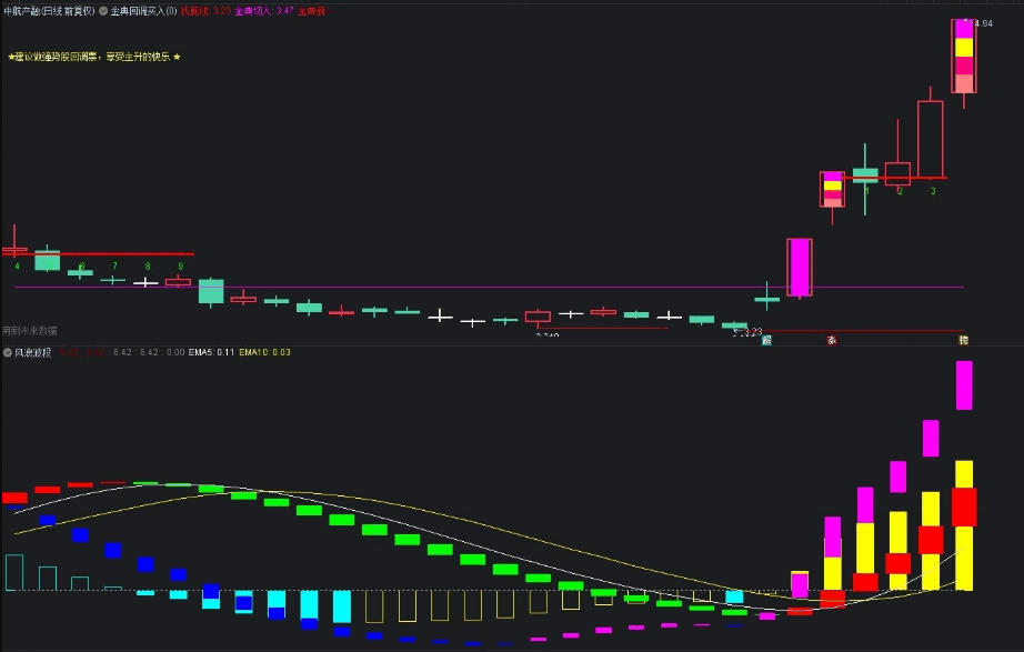 〖波段共振选妖股〗副图/选股指标 零轴上二次共振 超短行情起爆 无未来 通达信 源码
