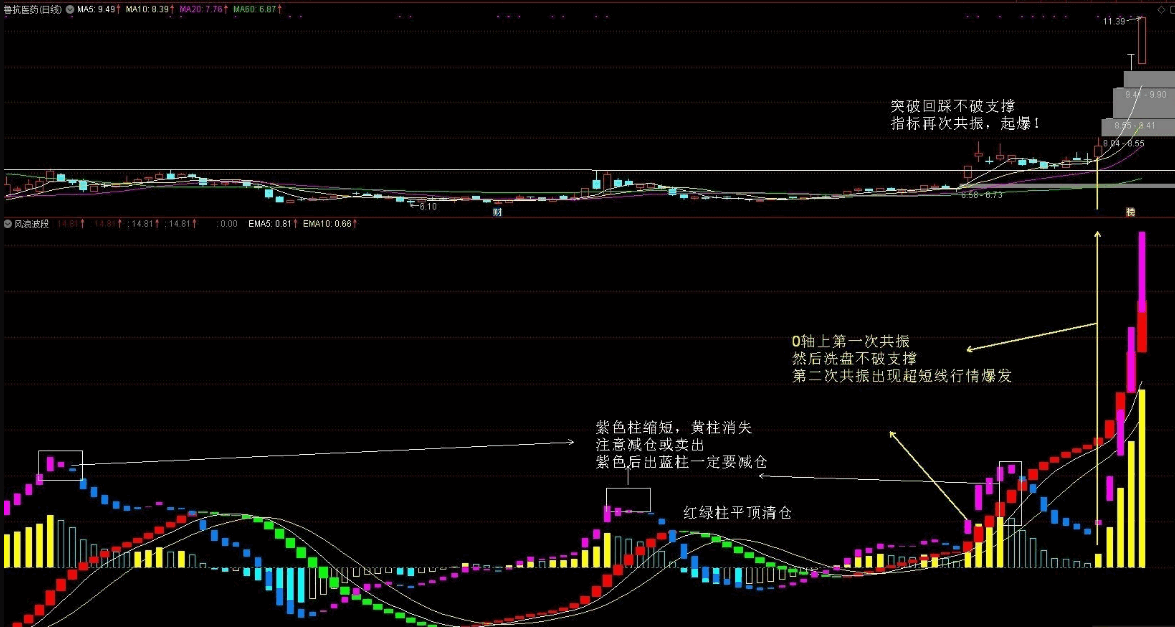 〖波段共振选妖股〗副图/选股指标 零轴上二次共振 超短行情起爆 无未来 通达信 源码