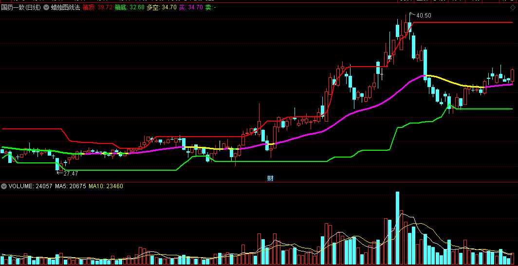 〖蜡烛图战法〗主图指标 上开上收 箱顶箱底 多空买卖 通达信 源码