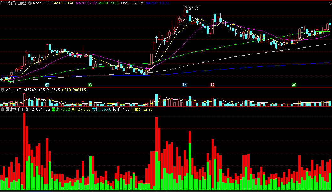 同花顺量比换手市值副图指标 买卖双方换手成交对比 对买卖有辅助作用 源码 效果图