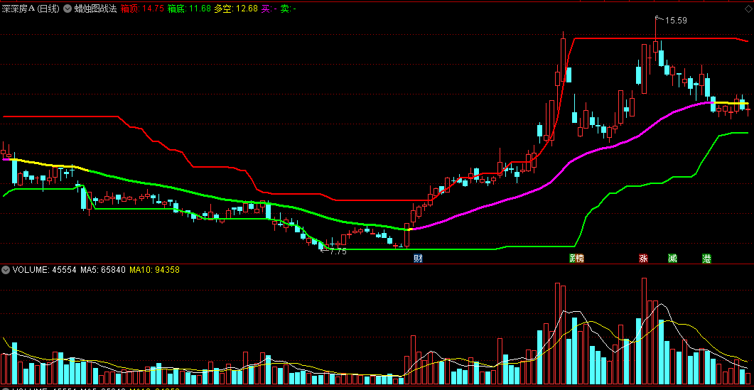 〖蜡烛图战法〗主图指标 上开上收 箱顶箱底 多空买卖 通达信 源码