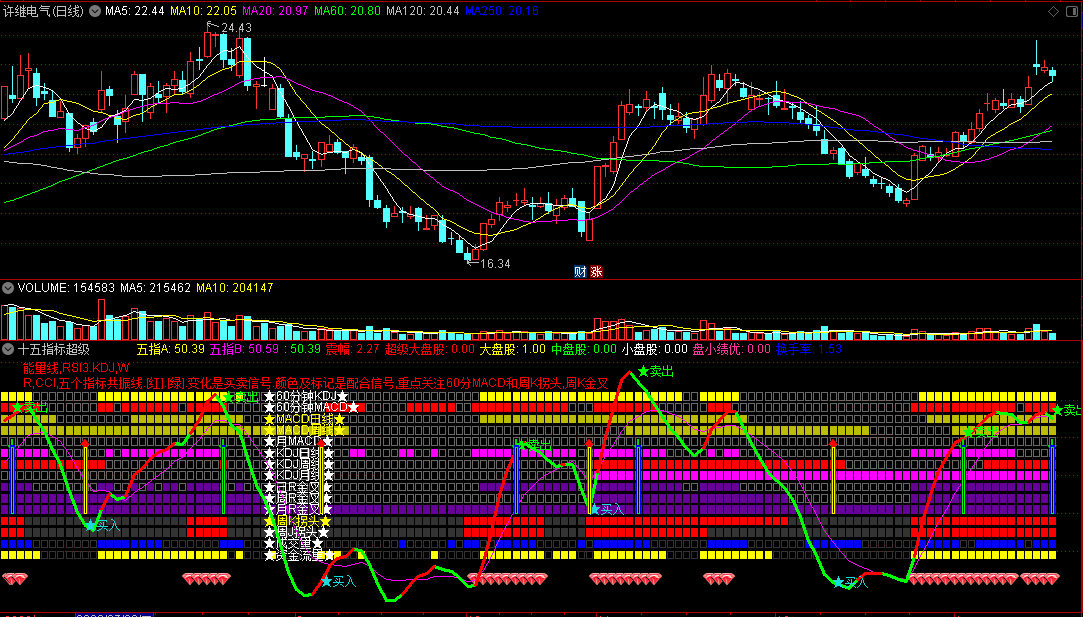 〖十五指标超级共振〗副图指标 超级共振抓大牛 辅助判断趋势买卖点 通达信 源码