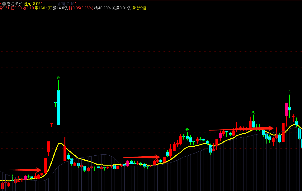 〖潜龙出水〗主图指标 画龙点睛 浮出水面K线变色关注 通达信 源码