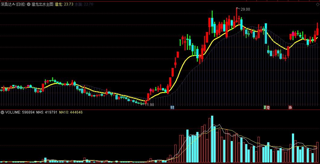 〖潜龙出水〗主图指标 画龙点睛 浮出水面K线变色关注 通达信 源码
