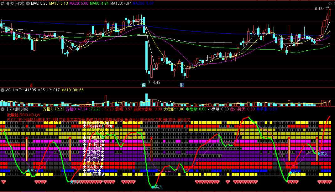 〖十五指标超级共振〗副图指标 超级共振抓大牛 辅助判断趋势买卖点 通达信 源码