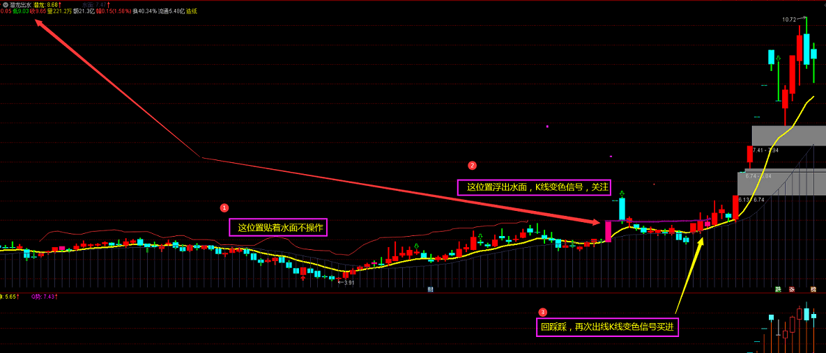 〖潜龙出水〗主图指标 画龙点睛 浮出水面K线变色关注 通达信 源码