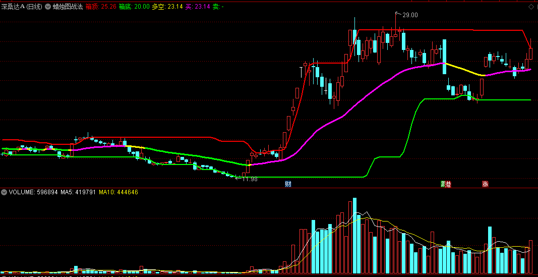 〖蜡烛图战法〗主图指标 上开上收 箱顶箱底 多空买卖 通达信 源码