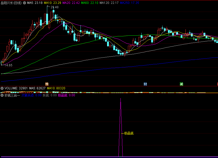 〖抄底三合一〗副图/选股指标 次新买点+妖底+极品底 三大精准经典抄底 通达信 源码