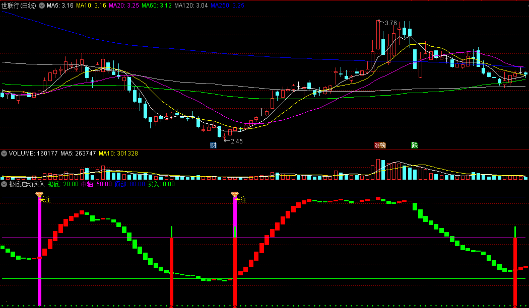 〖极底启动买入〗副图指标 波段启动 低买操盘 通达信 源码