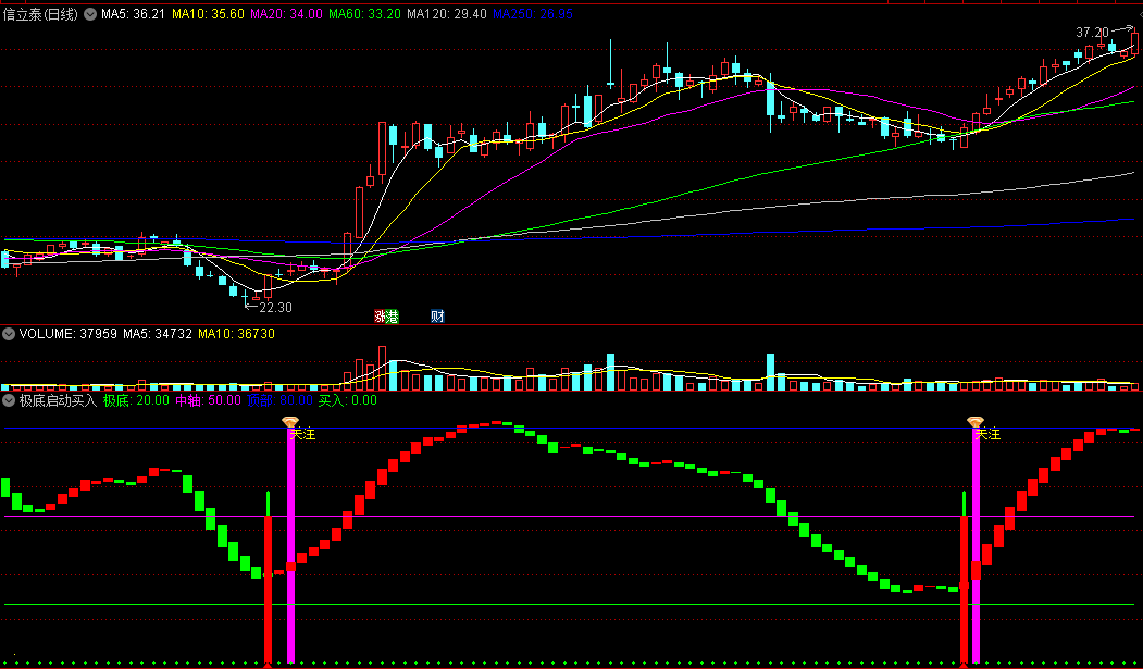 〖极底启动买入〗副图指标 波段启动 低买操盘 通达信 源码