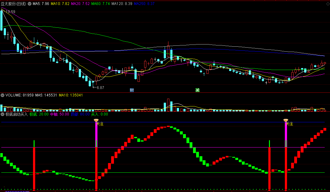 〖极底启动买入〗副图指标 波段启动 低买操盘 通达信 源码