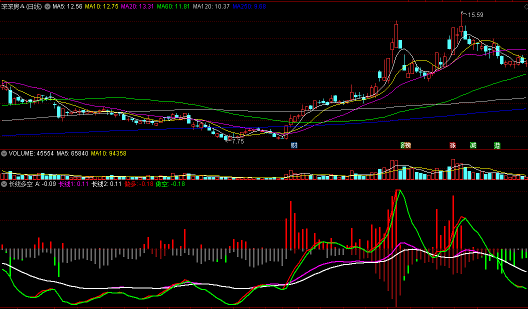 同花顺长线多空副图指标 做长线可辅助使用 多空量能 源码 效果图