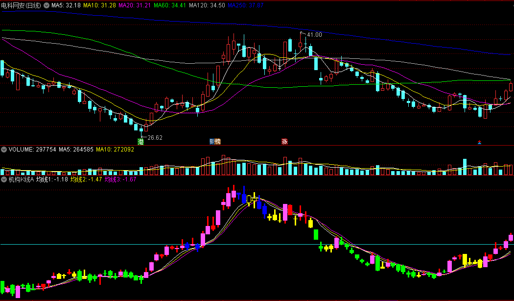 〖机构K线A〗副图指标 三条均线上升 配合紫色K线确认拉升 通达信 源码