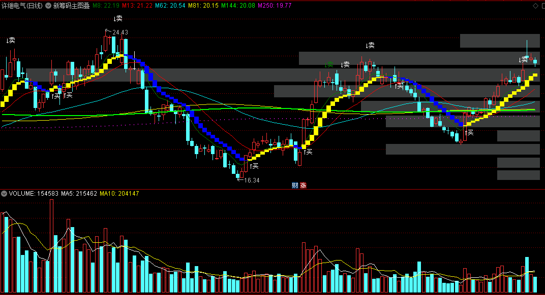 〖新筹码主图叠加〗主图指标 筹码动态 橙色方块买进 蓝色方块卖出 通达信 源码