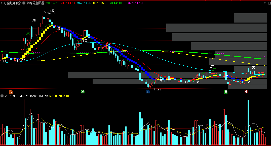 〖新筹码主图叠加〗主图指标 筹码动态 橙色方块买进 蓝色方块卖出 通达信 源码